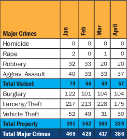 SPDs South Precinct major crimes by month