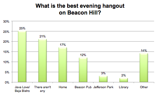 What is the best evening hangout on Beacon Hill?