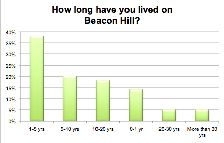 If you live on Beacon Hill, how long have you lived here?