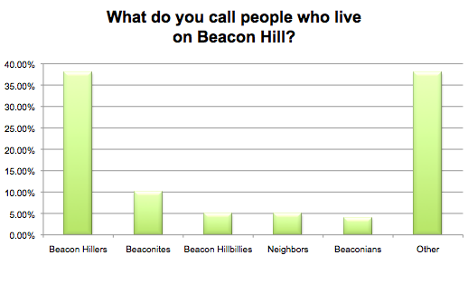 What do you call people who live on Beacon Hill?