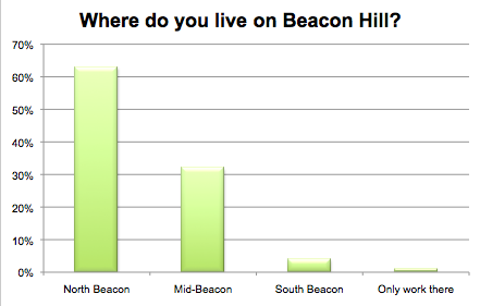 Where do you live on Beacon Hill?